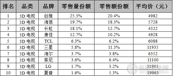 3d电视销量排行_...3年第1 4周3D电视品牌销量排行榜